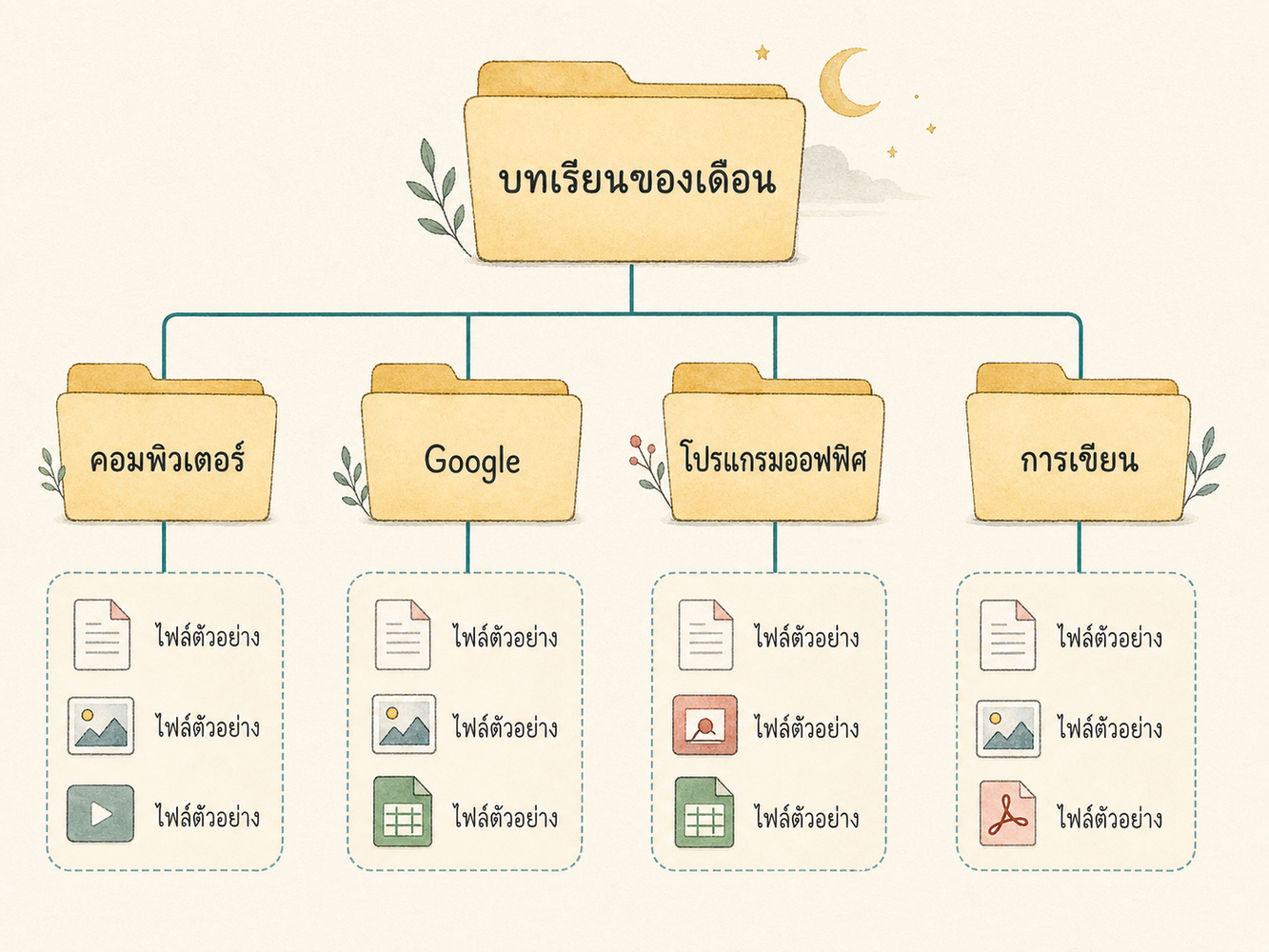 แผนภาพแสดงโฟลเดอร์หลักและไฟล์ต่าง ๆ ภายใน