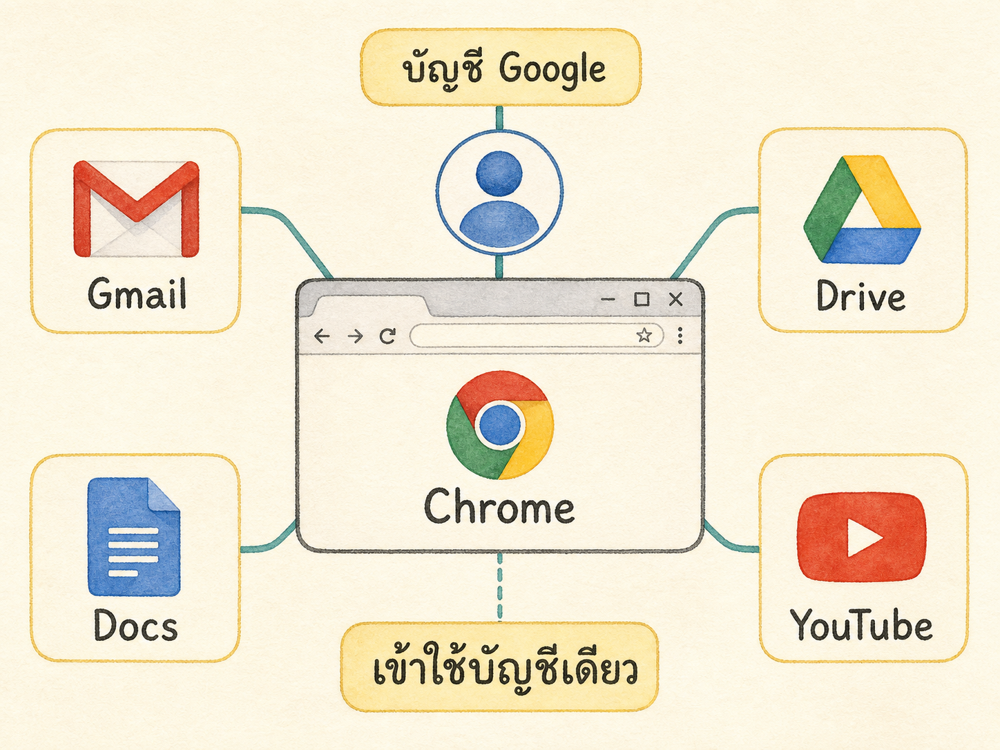 ภาพความเชื่อมโยงของ Chrome บัญชี Google และบริการ Google