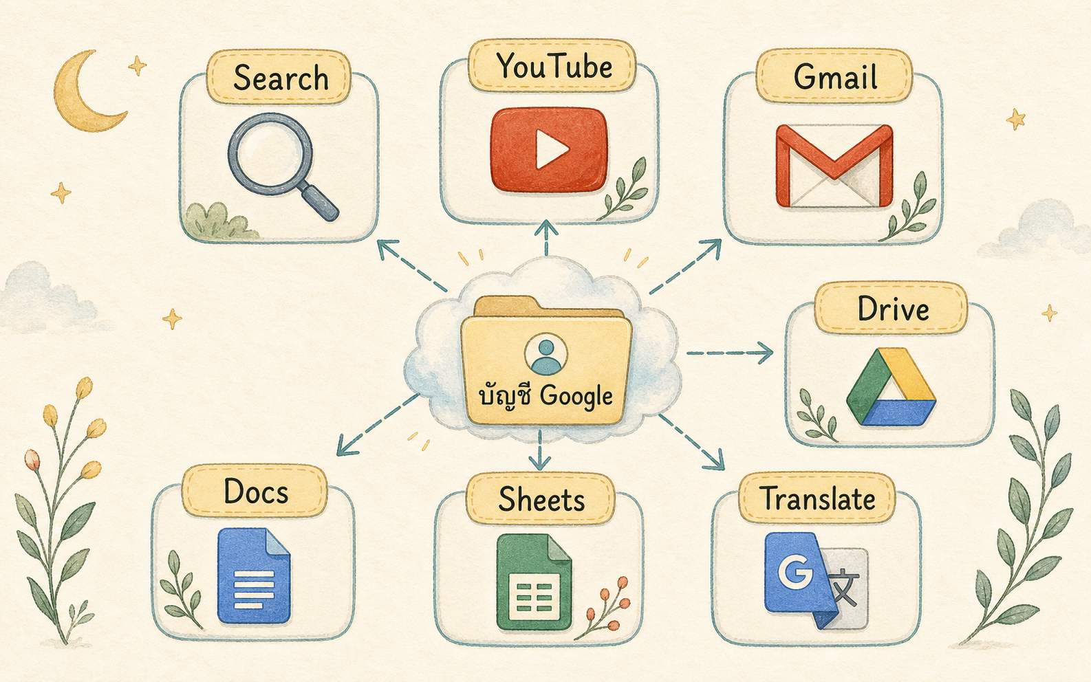 แผนภาพแอป Google ที่ใช้บ่อย เช่น Search, YouTube, Gmail, Drive, Docs, Sheets และ Translate