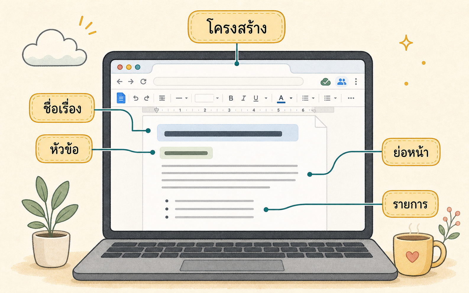ภาพประกอบโครงสร้างเอกสารใน Google Docs เช่น ชื่อเรื่อง หัวข้อ ย่อหน้า และรายการ