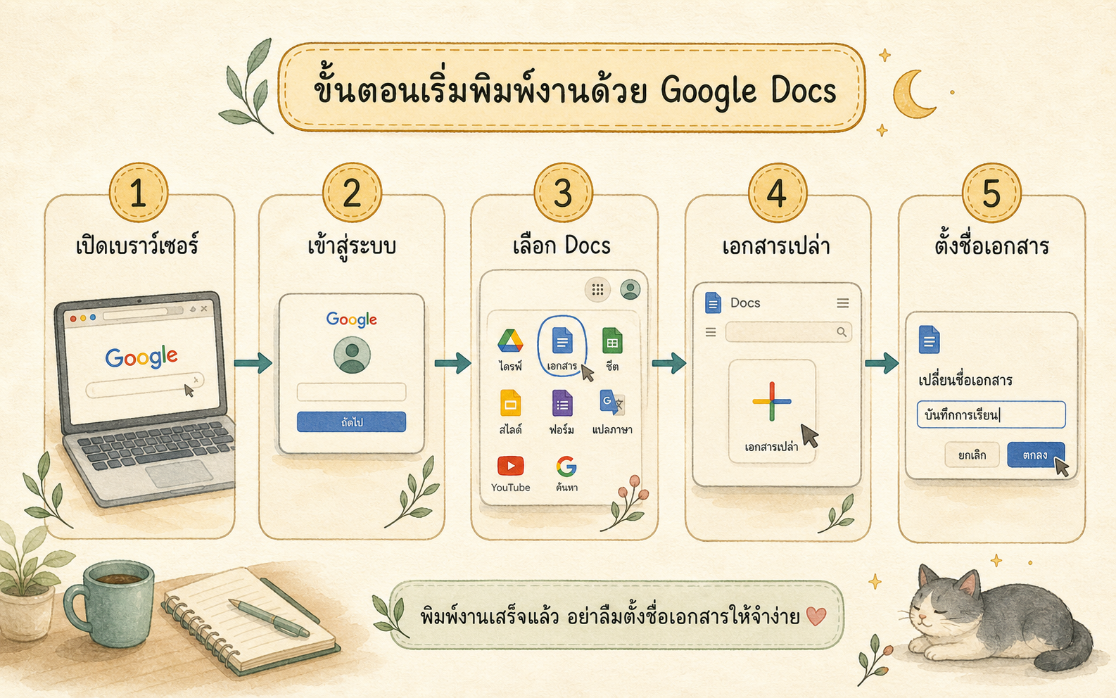 แผนภาพขั้นตอนเริ่มพิมพ์งานด้วย Google Docs ตั้งแต่เปิดเบราว์เซอร์จนตั้งชื่อเอกสาร