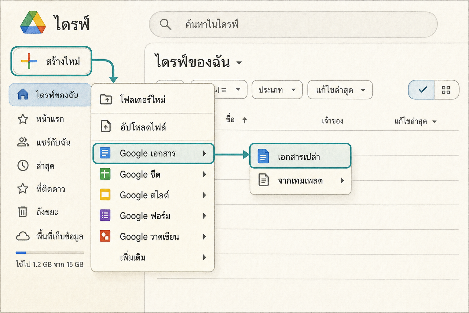 ภาพ Google Drive ภาษาไทย แสดงขั้นตอน สร้างใหม่ ไปที่ Google เอกสาร และเลือกเอกสารเปล่า