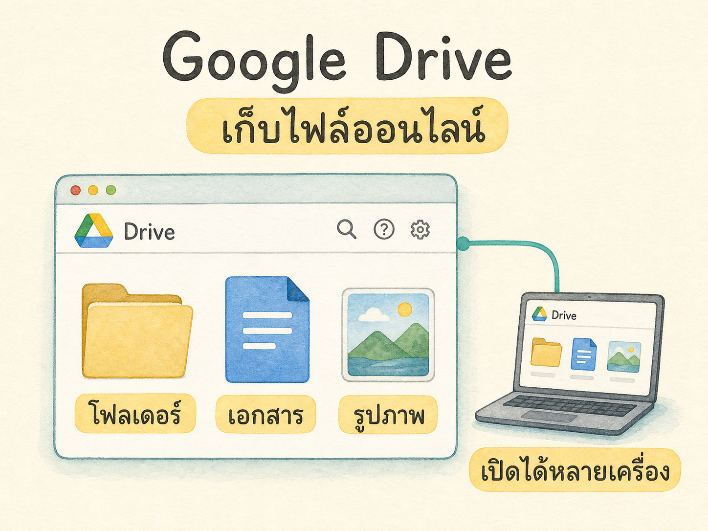 ภาพอธิบาย Google Drive สำหรับเก็บไฟล์และโฟลเดอร์ออนไลน์