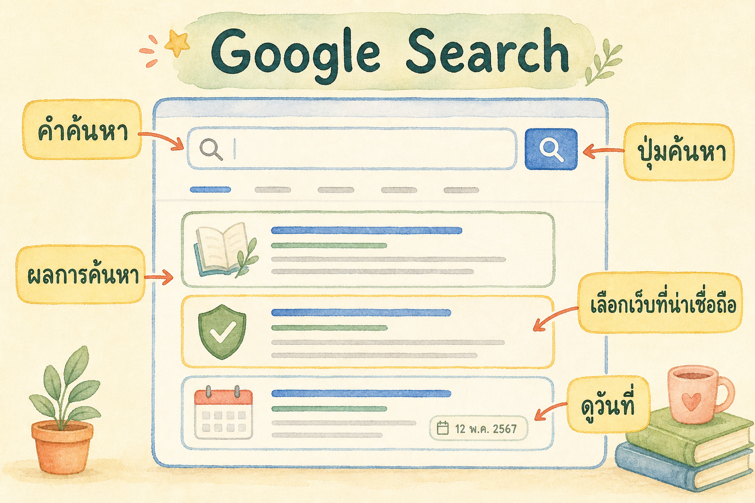 แผนภาพการใช้ Google Search ตั้งแต่พิมพ์คำค้นหา กดค้นหา เลือกผลลัพธ์ที่น่าเชื่อถือ และดูวันที่