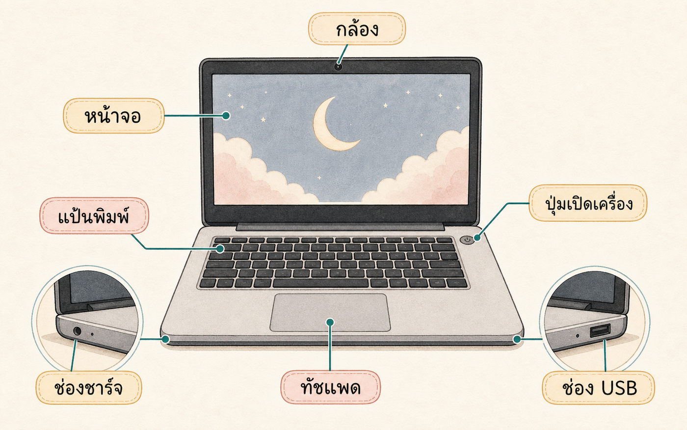 แผนภาพแสดงส่วนต่าง ๆ ของโน้ตบุ๊ก เช่น หน้าจอ แป้นพิมพ์ ทัชแพด ปุ่มเปิดเครื่อง และช่องเสียบ