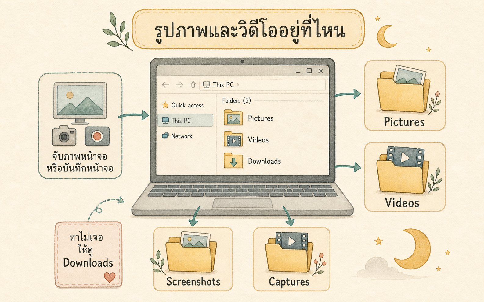 แผนภาพตำแหน่งไฟล์รูปภาพและวิดีโอ โดยเริ่มดูจาก Pictures, Videos และ Downloads