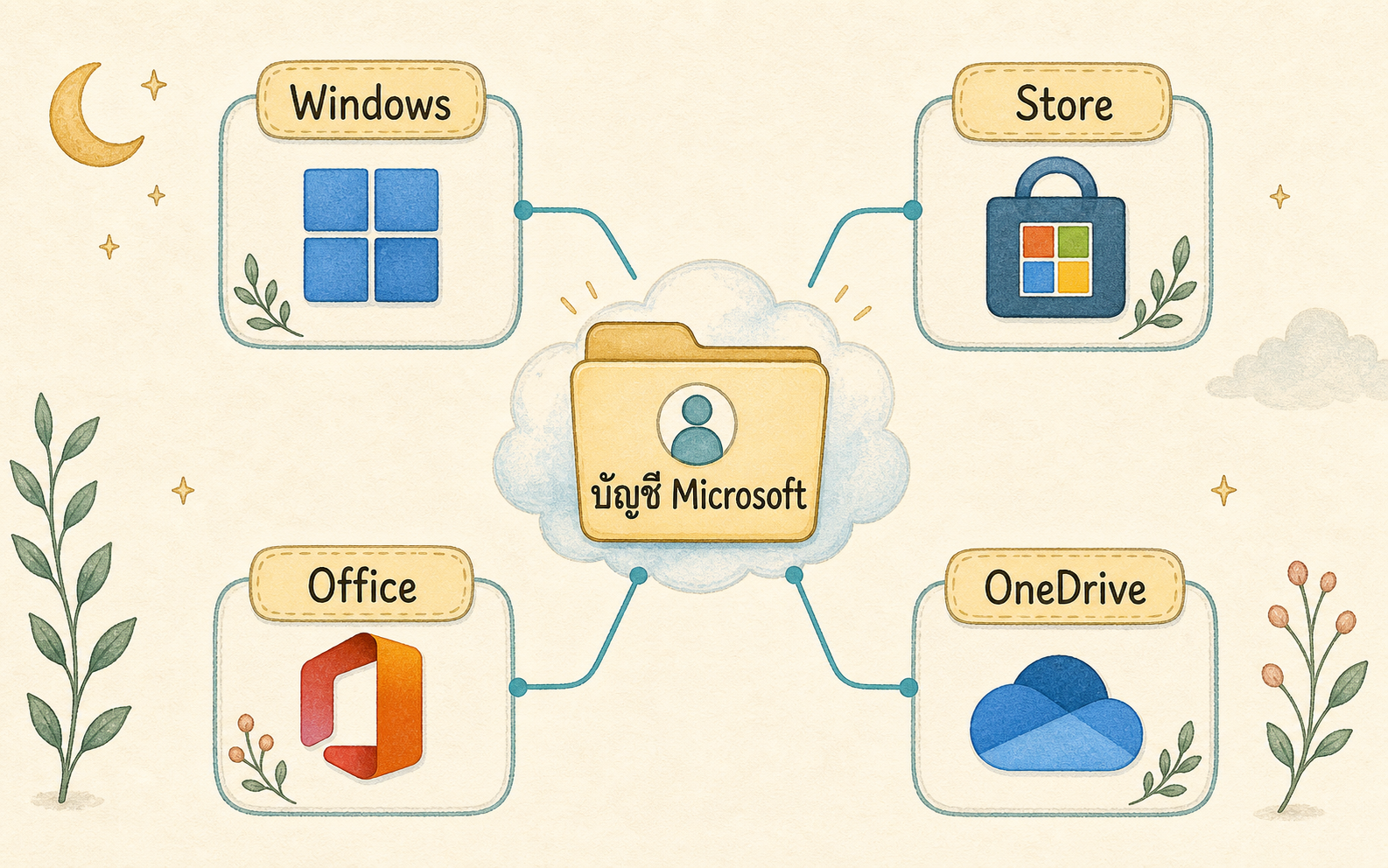 แผนภาพ Microsoft Account เชื่อมกับ Windows, Store, Office และ OneDrive
