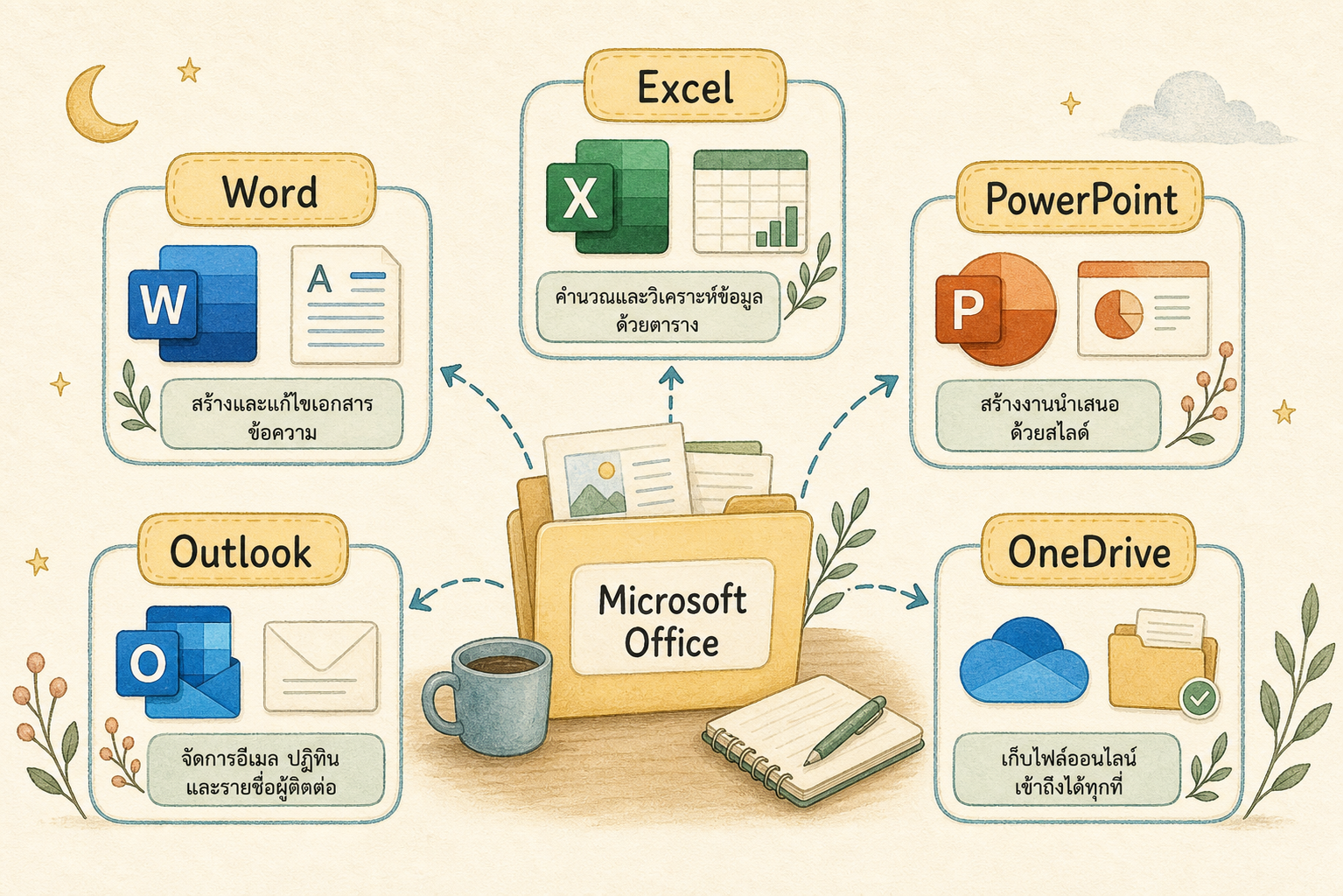 แผนภาพโปรแกรม Microsoft Office ที่ใช้บ่อย เช่น Word, Excel, PowerPoint, Outlook และ OneDrive