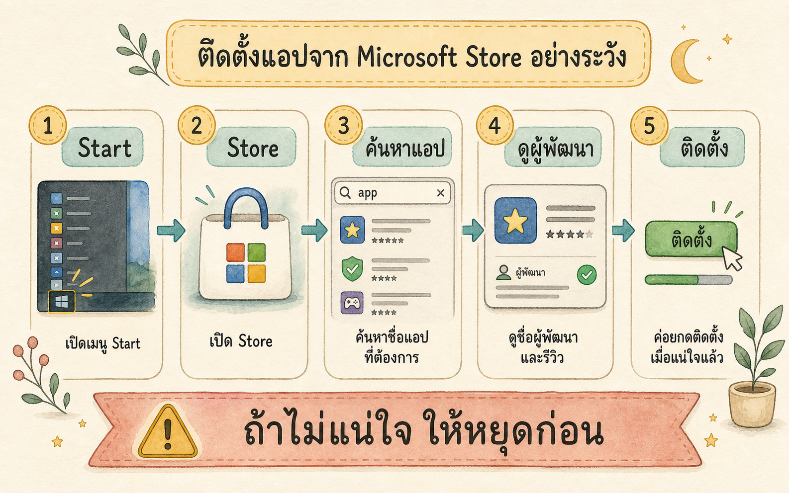 แผนภาพขั้นตอนติดตั้งแอปจาก Microsoft Store อย่างระวัง ตั้งแต่เปิด Start จนตรวจสอบก่อนติดตั้ง