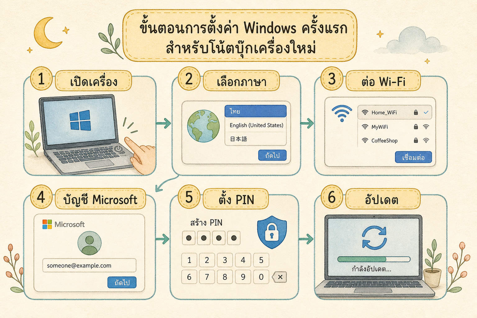 แผนภาพขั้นตอนตั้งค่าโน้ตบุ๊กใหม่ ตั้งแต่เปิดเครื่อง ต่อ Wi-Fi ลงชื่อเข้าใช้ ตั้ง PIN และอัปเดต