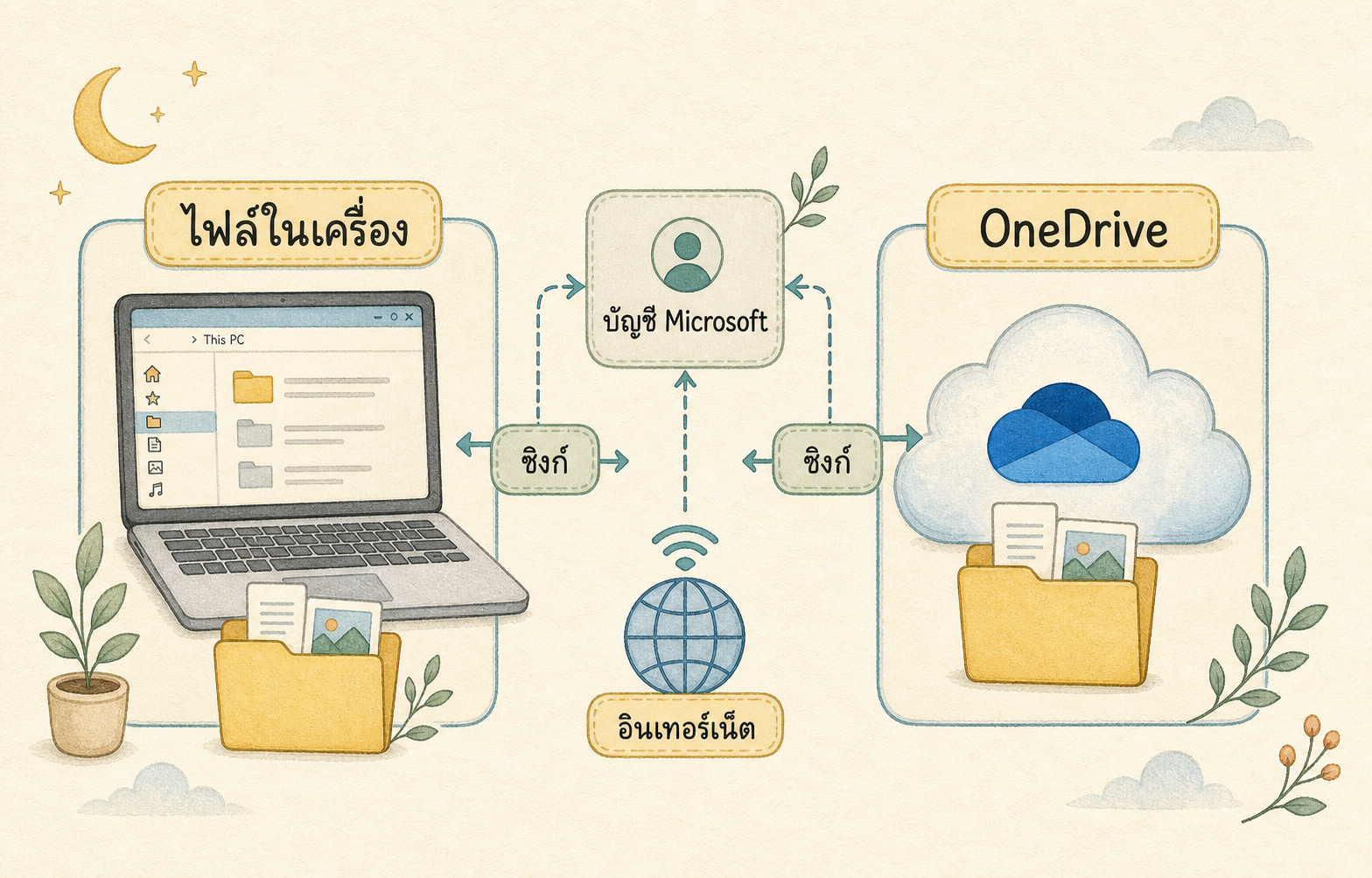แผนภาพเปรียบเทียบไฟล์ในโน้ตบุ๊กกับไฟล์บน OneDrive และการซิงก์ผ่านบัญชี Microsoft