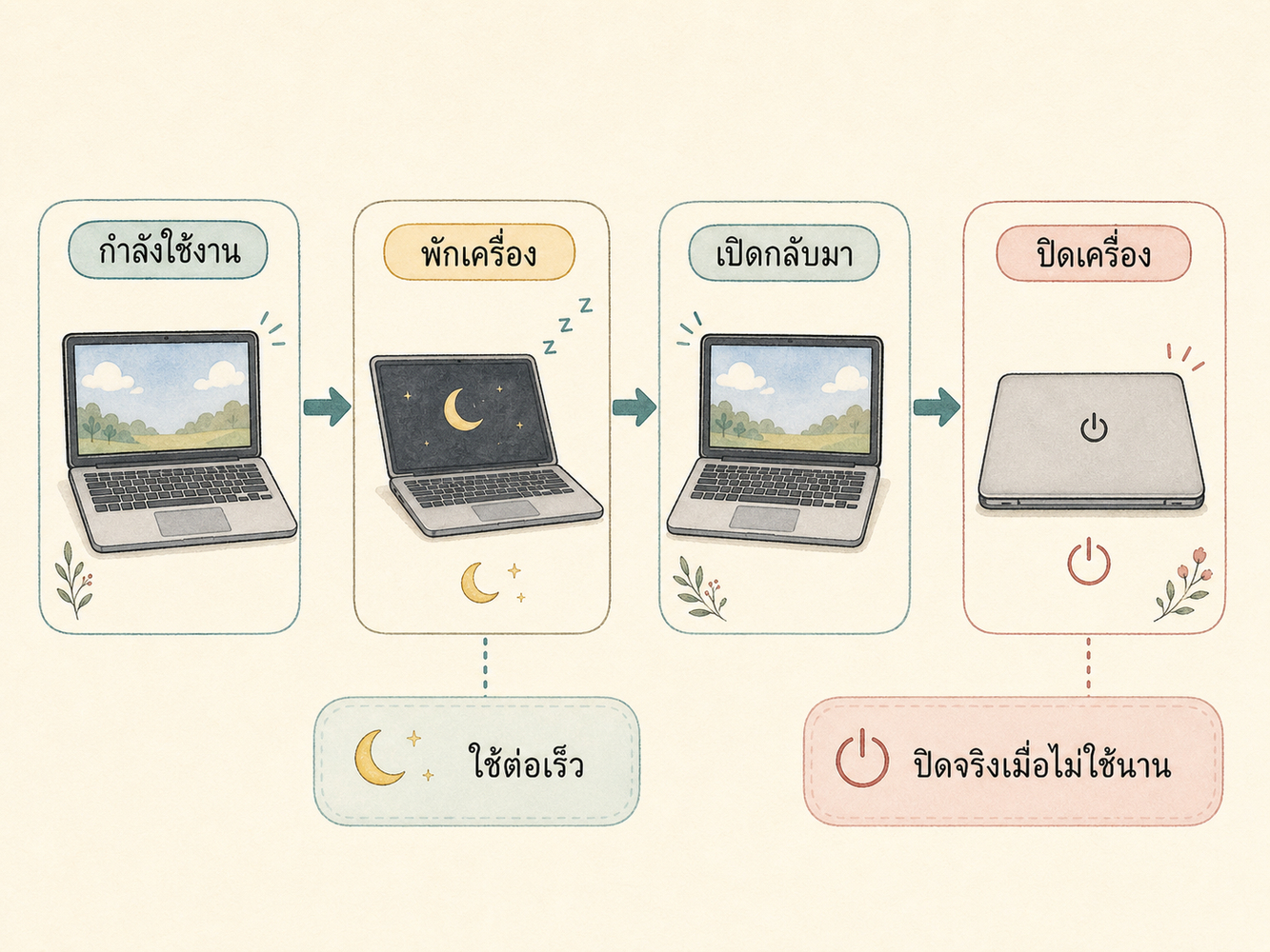 แผนภาพเปรียบเทียบการพักเครื่องและการปิดเครื่อง