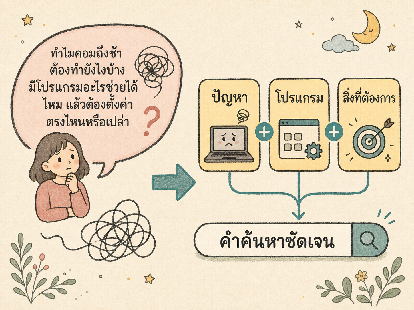 แผนภาพเปลี่ยนคำถามยาวให้เป็นคำค้นหาที่มีปัญหา โปรแกรม และสิ่งที่ต้องการทำ