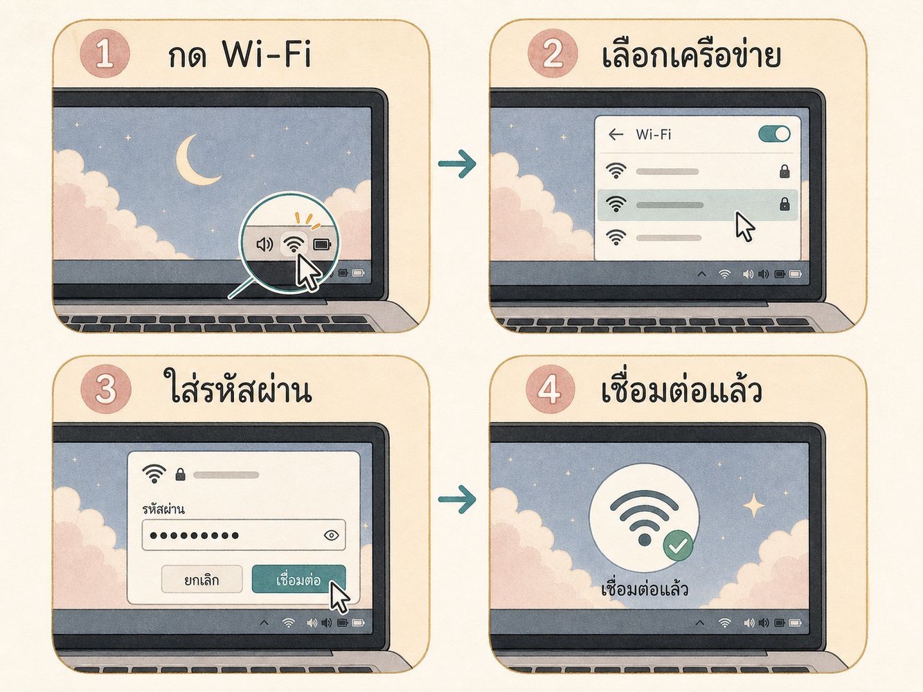 แผนภาพขั้นตอนการเชื่อมต่อ Wi-Fi ตั้งแต่เลือกเครือข่ายจนใส่รหัสผ่าน