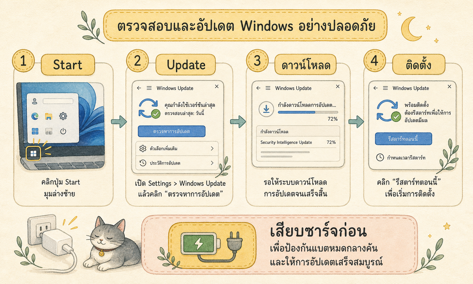 แผนภาพขั้นตอนตรวจอัปเดต Windows ตั้งแต่เปิด Start ค้นหา Update จนติดตั้งเมื่อพร้อม